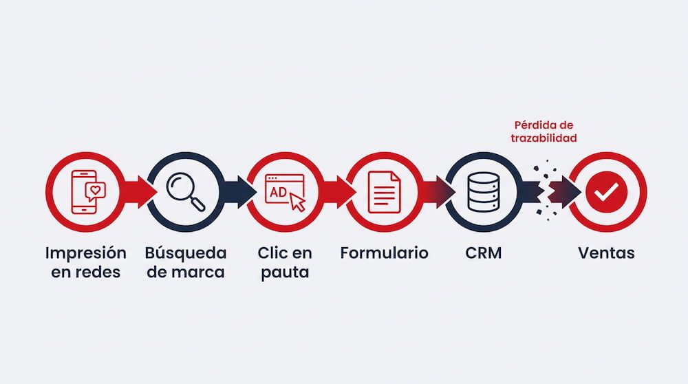 Recorrido de un usuario entre canales pagados y orgánicos hasta el registro final en el CRM